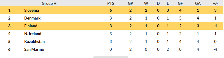 Finland vs Slovenia Predictions