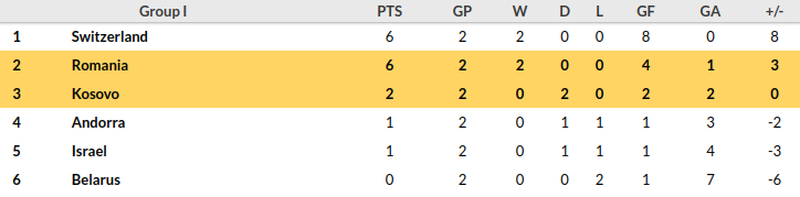 Kosovo vs Romania Predictions