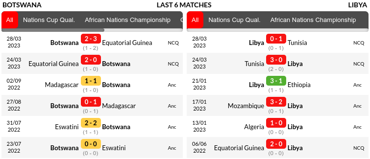 Botswana vs Libya Prediction
