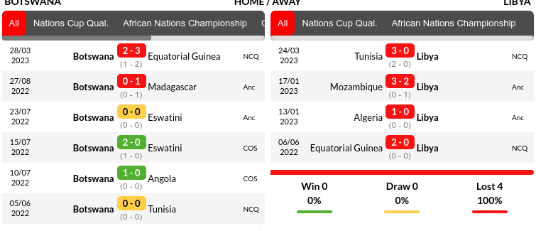 Botswana vs Libya Prediction