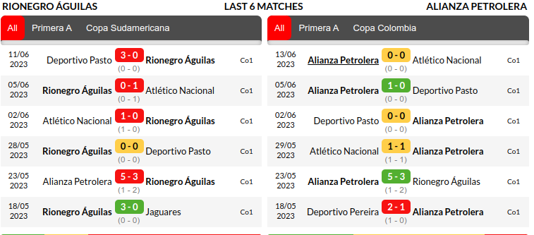 Aguilas Doradas vs Alianza Petrolera Prediction