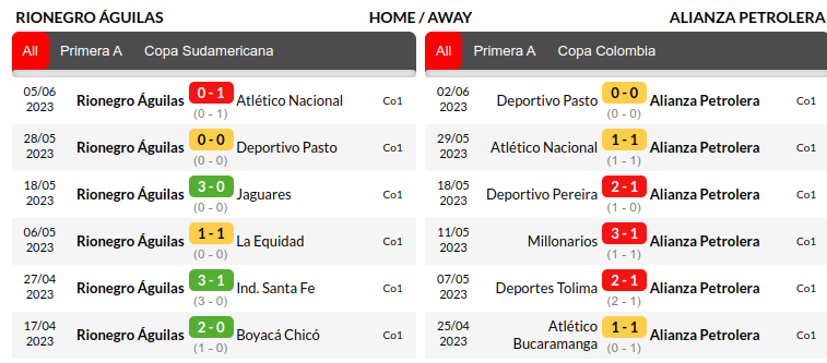Aguilas Doradas vs Alianza Petrolera Prediction