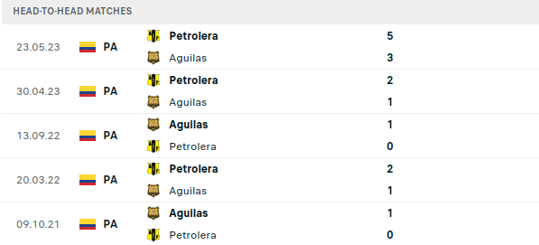Aguilas Doradas vs Alianza Petrolera Prediction