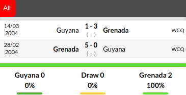 Guyana vs Grenada Prediction