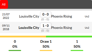 Phoenix Rising vs Louisville Prediction