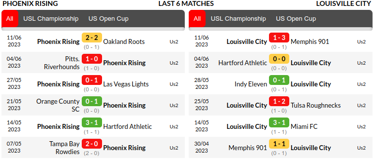 Phoenix Rising vs Louisville Prediction