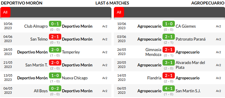 Deportivo Moron vs Argentino Prediction