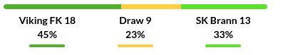 Viking vs Brann Prediction