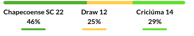 Chapecoense vs Criciuma Prediction