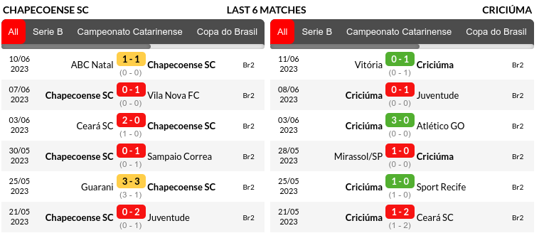 Chapecoense vs Criciuma Prediction