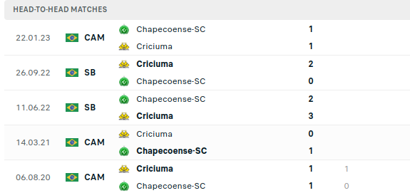 Chapecoense vs Criciuma Prediction