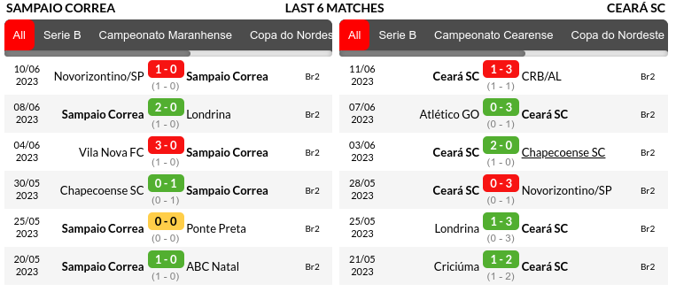Sampaio Correa vs Ceara Prediction