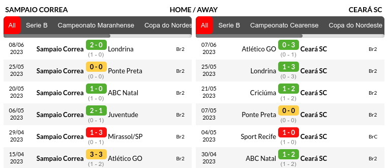 Sampaio Correa vs Ceara Prediction