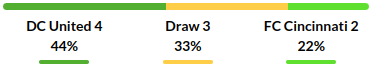 DC United vs Cincinnati Prediction