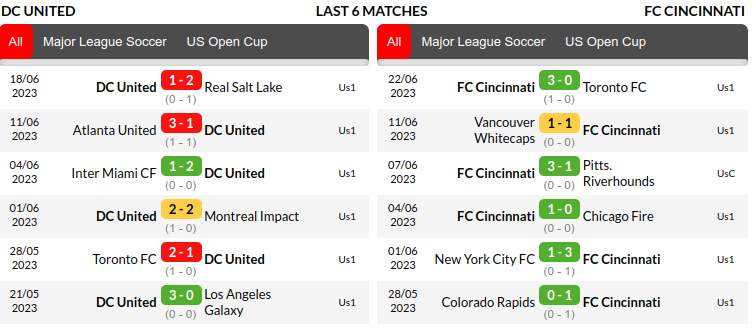 DC United vs Cincinnati Prediction