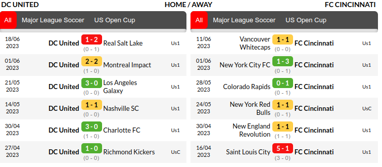 DC United vs Cincinnati Prediction