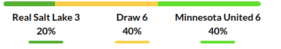 Real Salt Lake vs Minnesota Prediction
