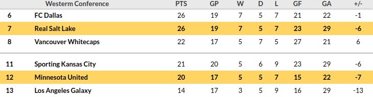 Real Salt Lake vs Minnesota Prediction