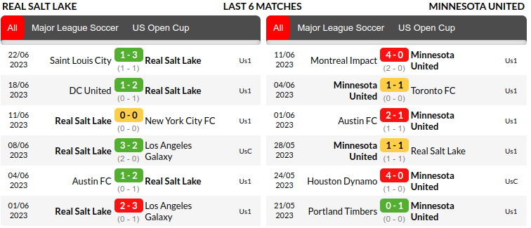 Real Salt Lake vs Minnesota Prediction
