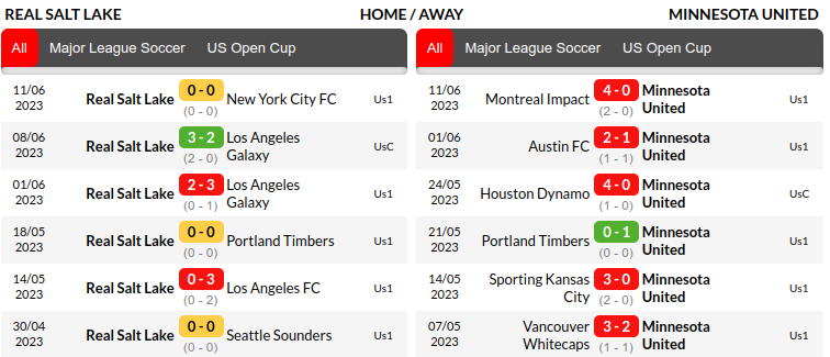 Real Salt Lake vs Minnesota Prediction