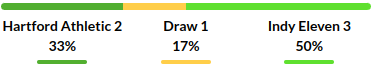 Hartford vs Indy Eleven Prediction