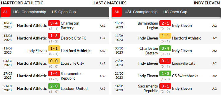 Hartford vs Indy Eleven Prediction