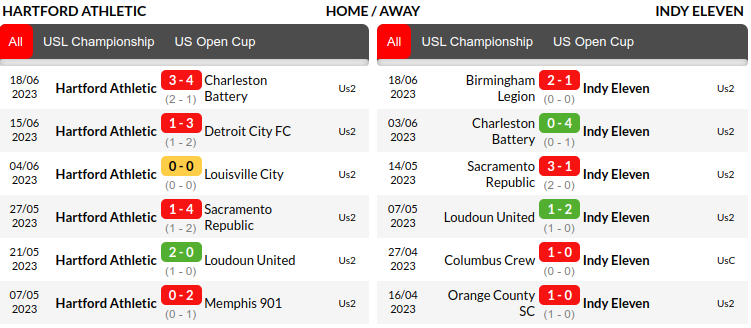 Hartford vs Indy Eleven Prediction