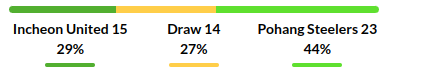 Incheon United vs Pohang Prediction