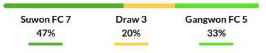 Suwon vs Gangwon Prediction