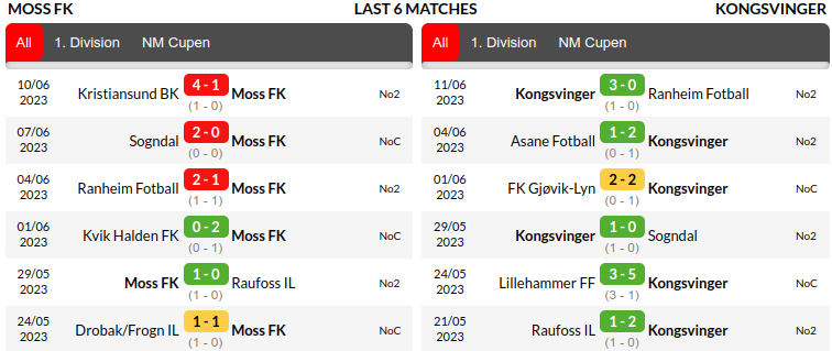 Hamarkameratene vs Odds Prediction