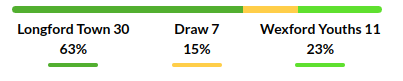 Longford vs Wexford Prediction