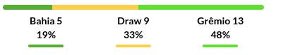 Bahia vs Gremio Prediction