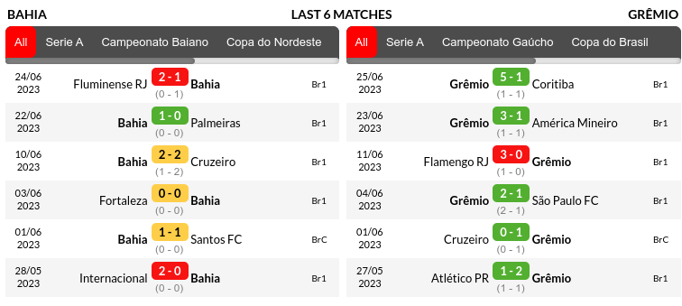 Bahia vs Gremio Prediction