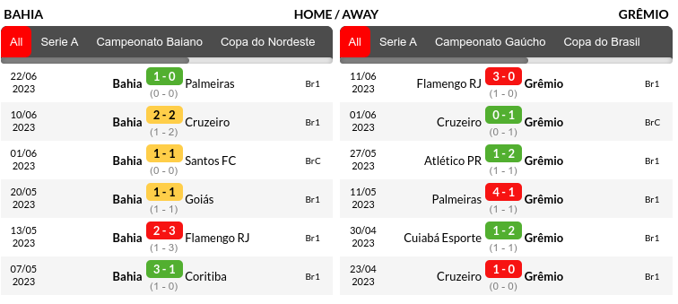 Bahia vs Gremio Prediction