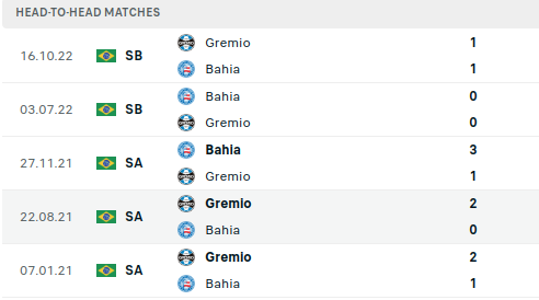 Bahia vs Gremio Prediction
