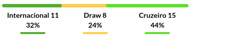 Internacional vs Cruzeiro Prediction