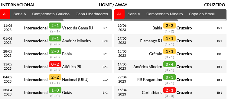 Internacional vs Cruzeiro Prediction