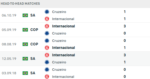 Internacional vs Cruzeiro Prediction