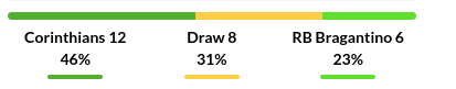 Corinthians vs Bragantino Prediction