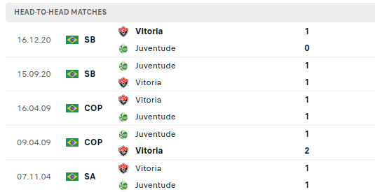 Juventude vs Vitoria Prediction