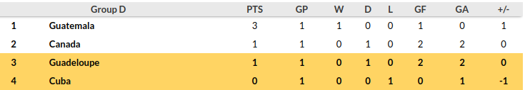 Cuba vs Guadeloupe Prediction