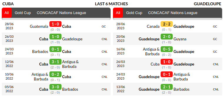 Cuba vs Guadeloupe Prediction