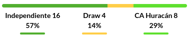 Independiente vs Huracan Prediction