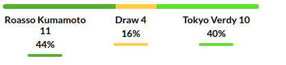 Roasso Kumamoto vs Tokyo Prediction