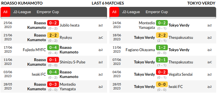 Roasso Kumamoto vs Tokyo Prediction