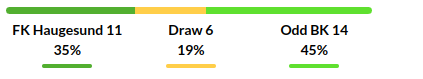 Haugesund vs Odds Prediction