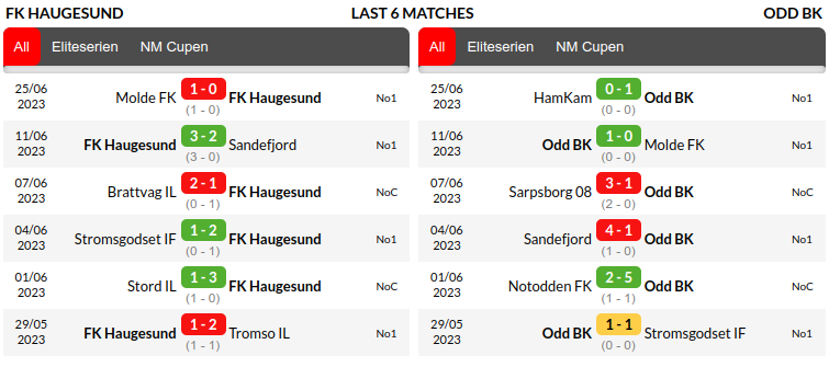 Haugesund vs Odds Prediction