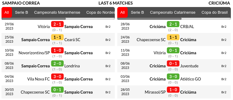 Sampaio Correa vs Criciuma Prediction