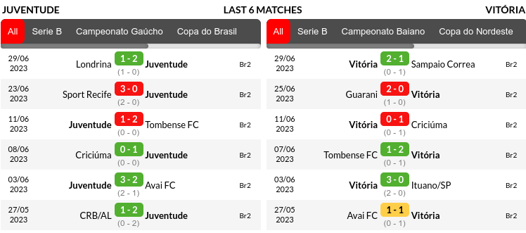 Juventude vs Vitoria Prediction