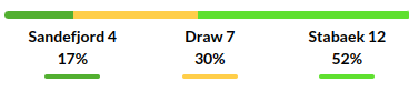 Sandefjord vs Stabaek Prediction